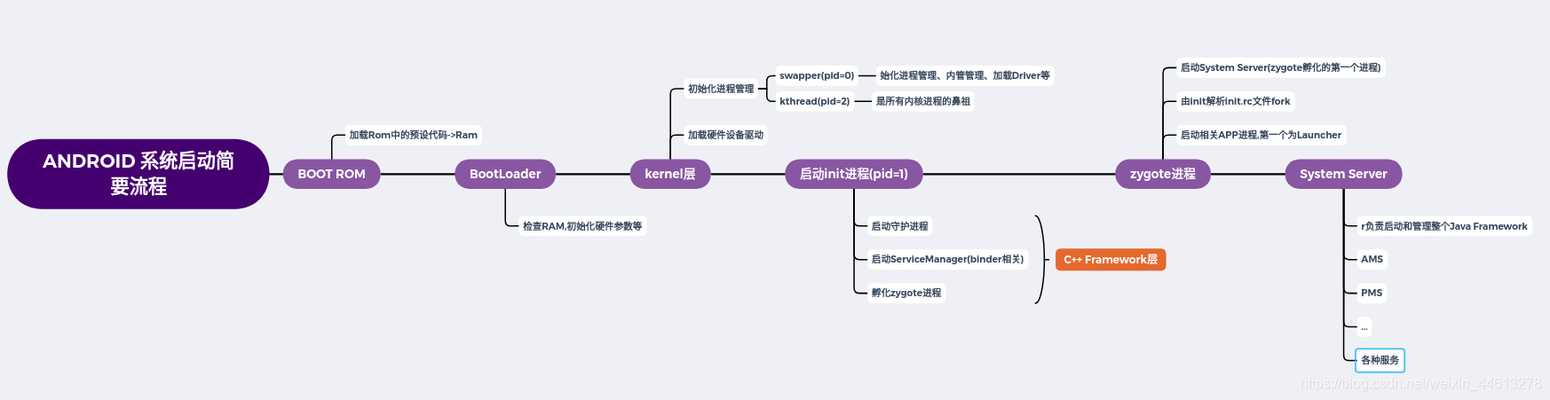 Android系统启动简要流程