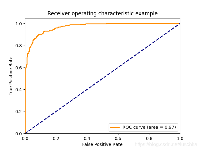 ResNet 皮肤癌分类tricks总结