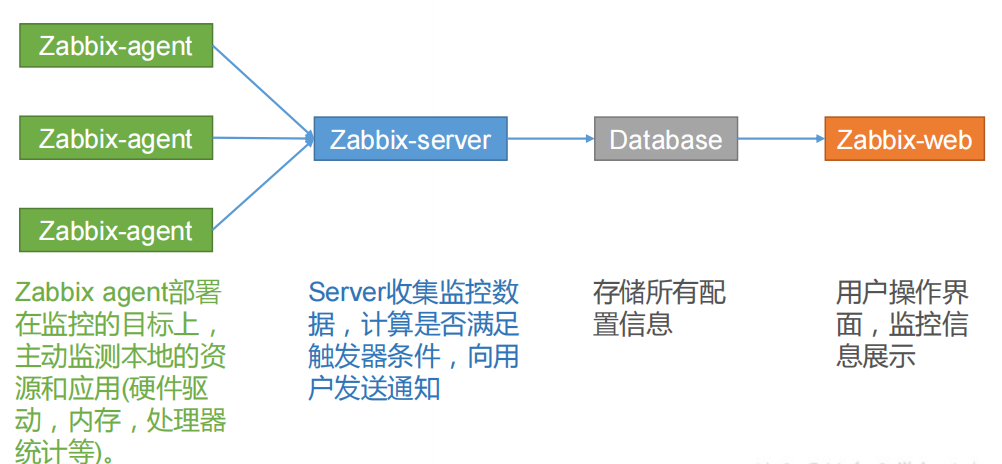 介绍Zabbix中的模板继承功能及其用途