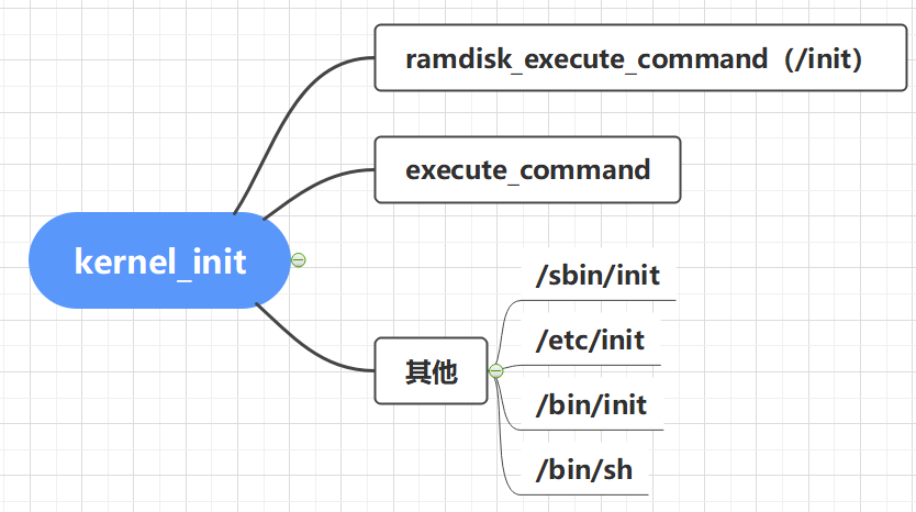 启动init