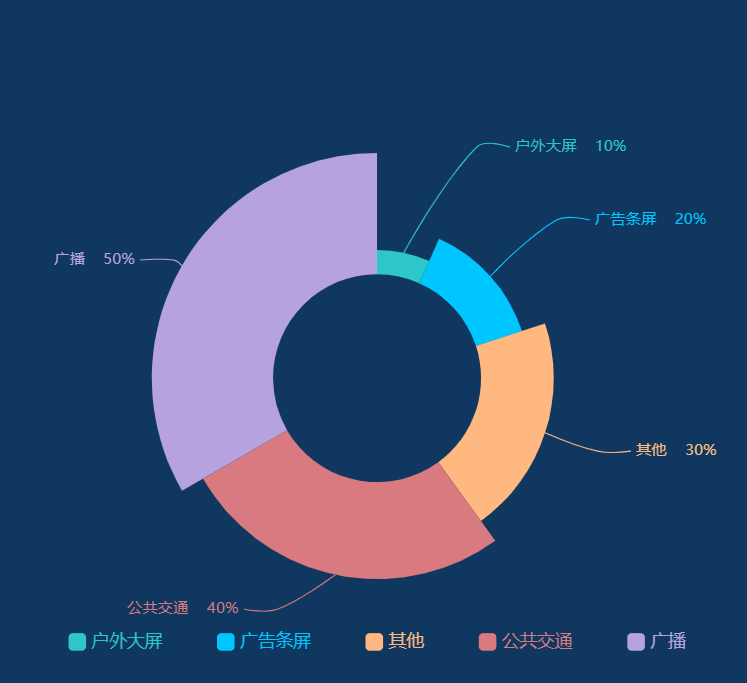 Echarts-饼图