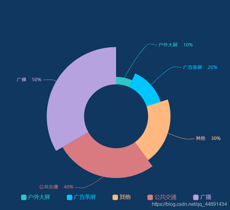 Echarts-饼图