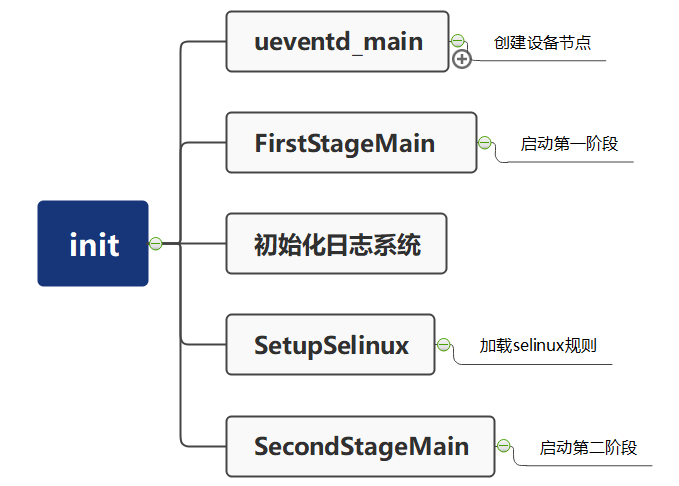 init进程主要完成的任务