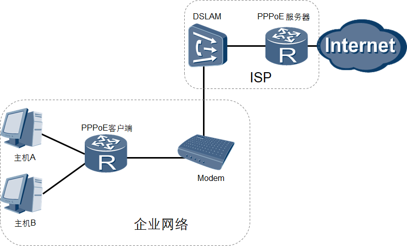 PPPoE原理与配置方法_pppoe+-CSDN博客