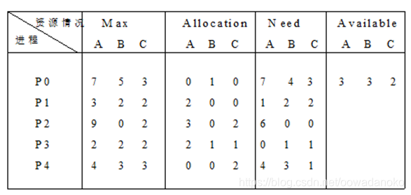 操作系统 银行家算法