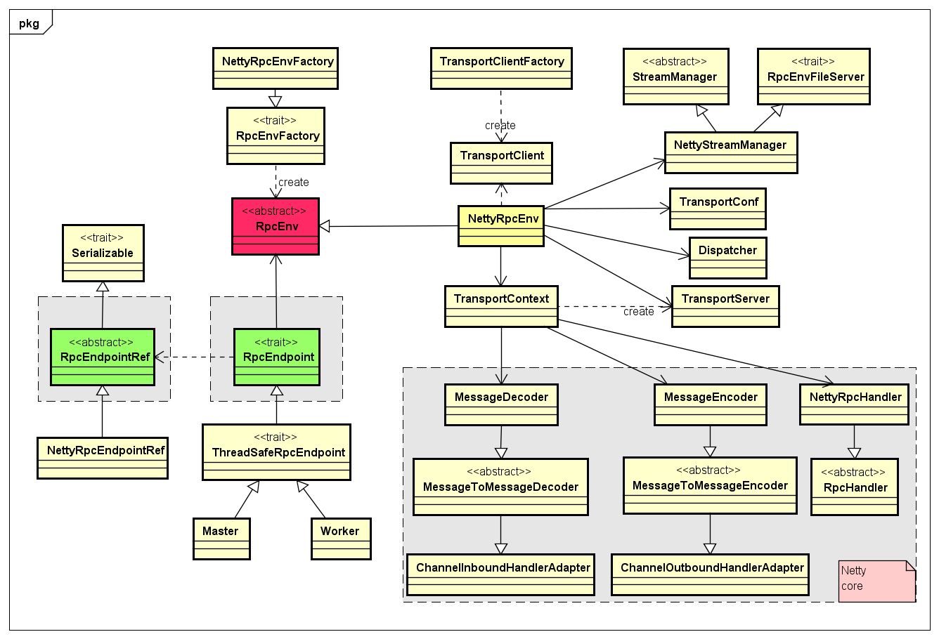 SparkRPC communication source code analysis (the most complete network ...