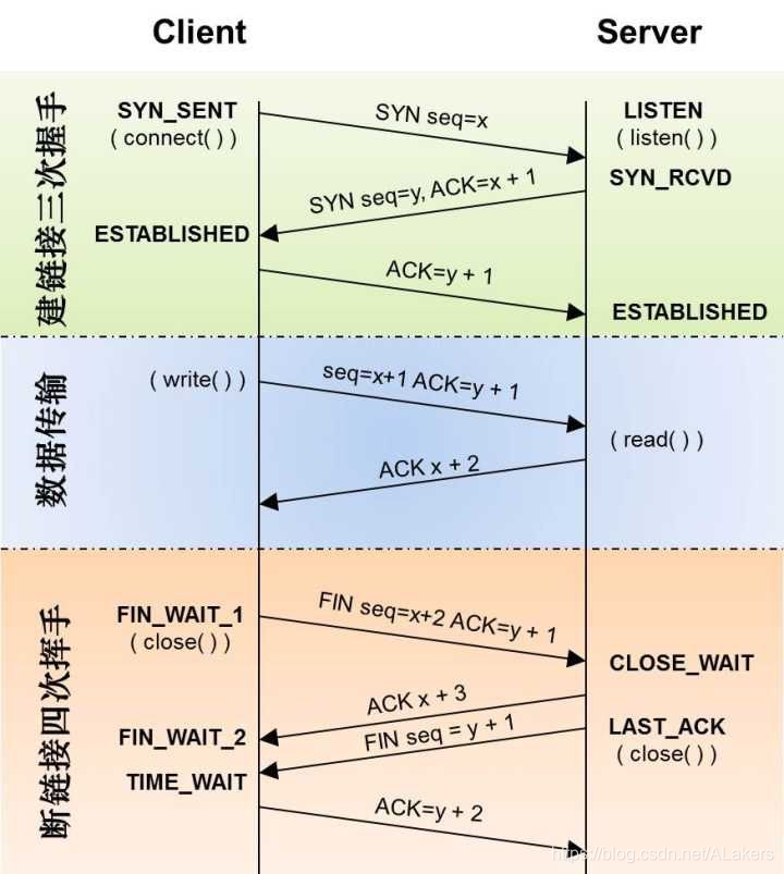 Time-wait状态(2MSL)