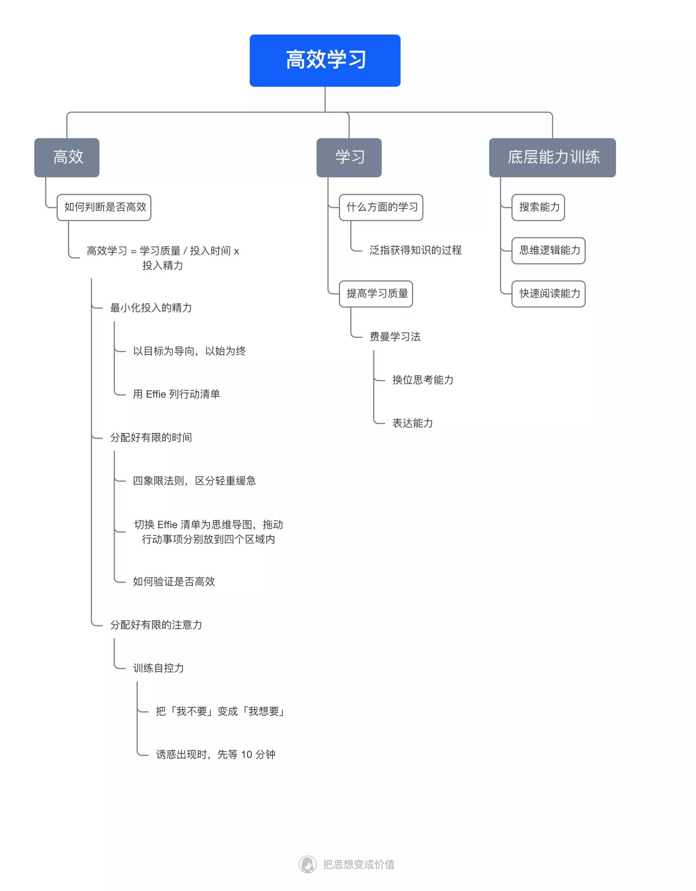 Effie：如何高效学习？