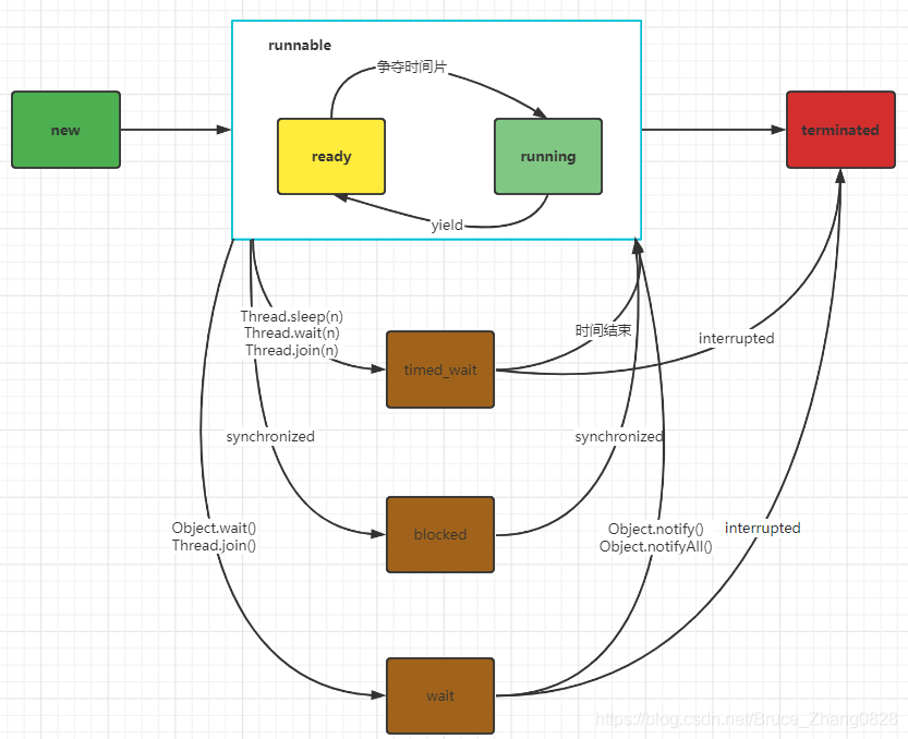Thread线程流转图