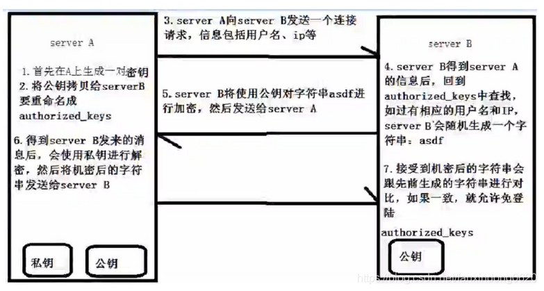 SSL加密工作原理RSA免密登录原理