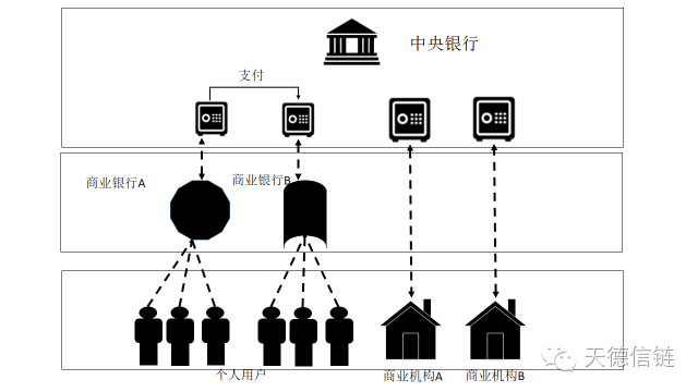 互链网-未来世界的连接方式 (1)央行数字货币CBDC模型