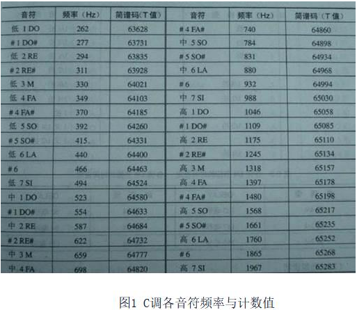 用单片机蜂鸣器播放音乐