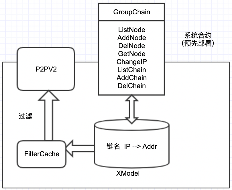 百度超级链XChain（12）平行链与群组