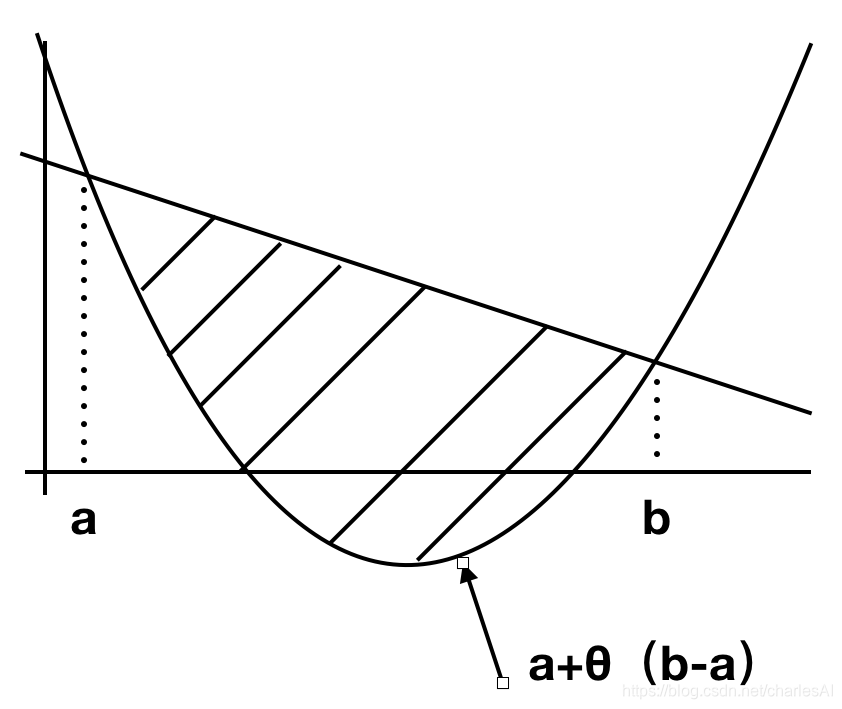 凸函数数学表达