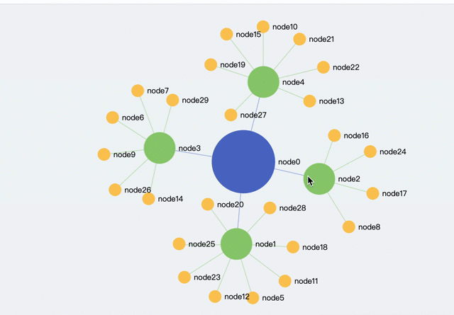react中使用echart生成可折叠关系图graph