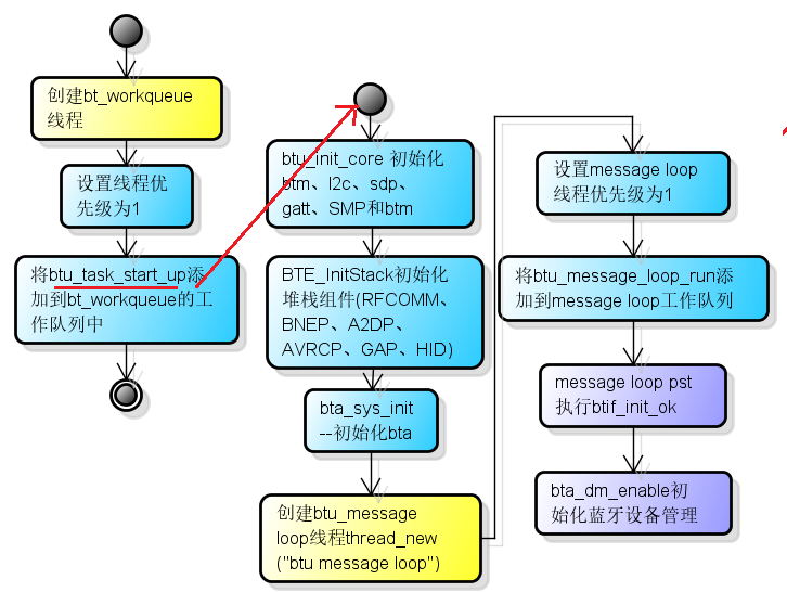 Bluedroid Bluetooth protocol stack code SIGABRT NE analysis: __stack ...