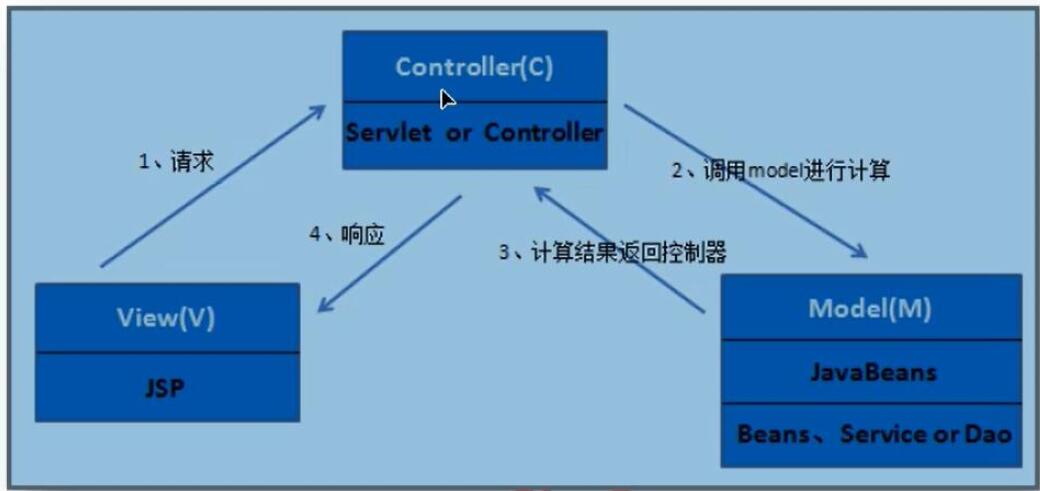 SSM 框架的学习(一):系统架构介绍_介绍ssm框架的软件“体系结构”。-CSDN博客