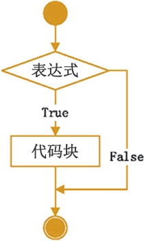 【Python从入门到精通】（十）Python流程控制的关键字该怎么用呢？【不用收藏，看看下就好】_码农飞哥