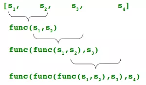 学习Python一定要会的4个高阶函数