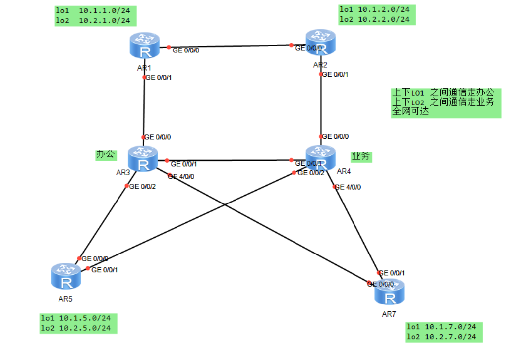 HCIP第六天 ospf分流