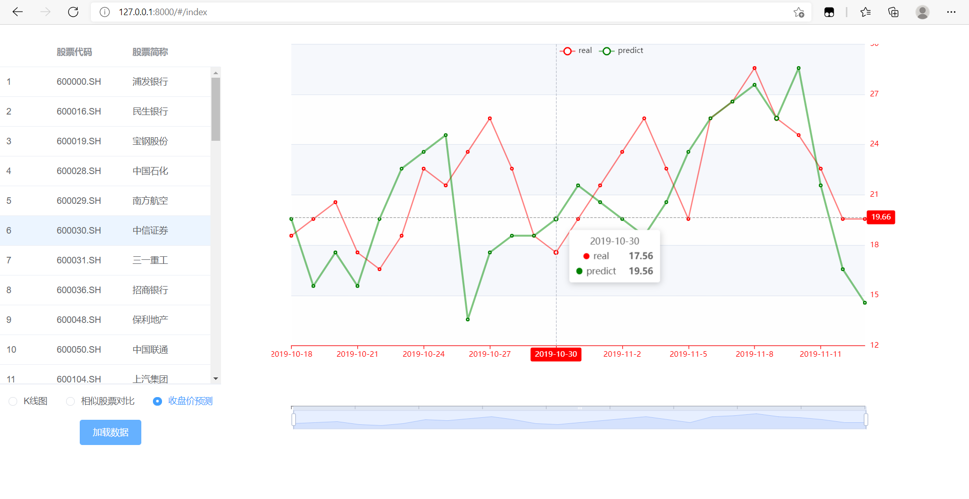 股票预测数据与真实数据对比图（八）2021/07/16