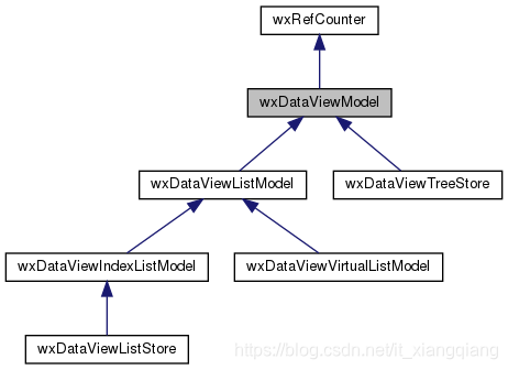 wxWidgets:wxDataViewModel类用法-CSDN博客