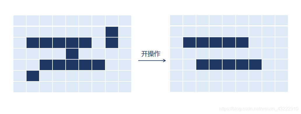 开操作处理后