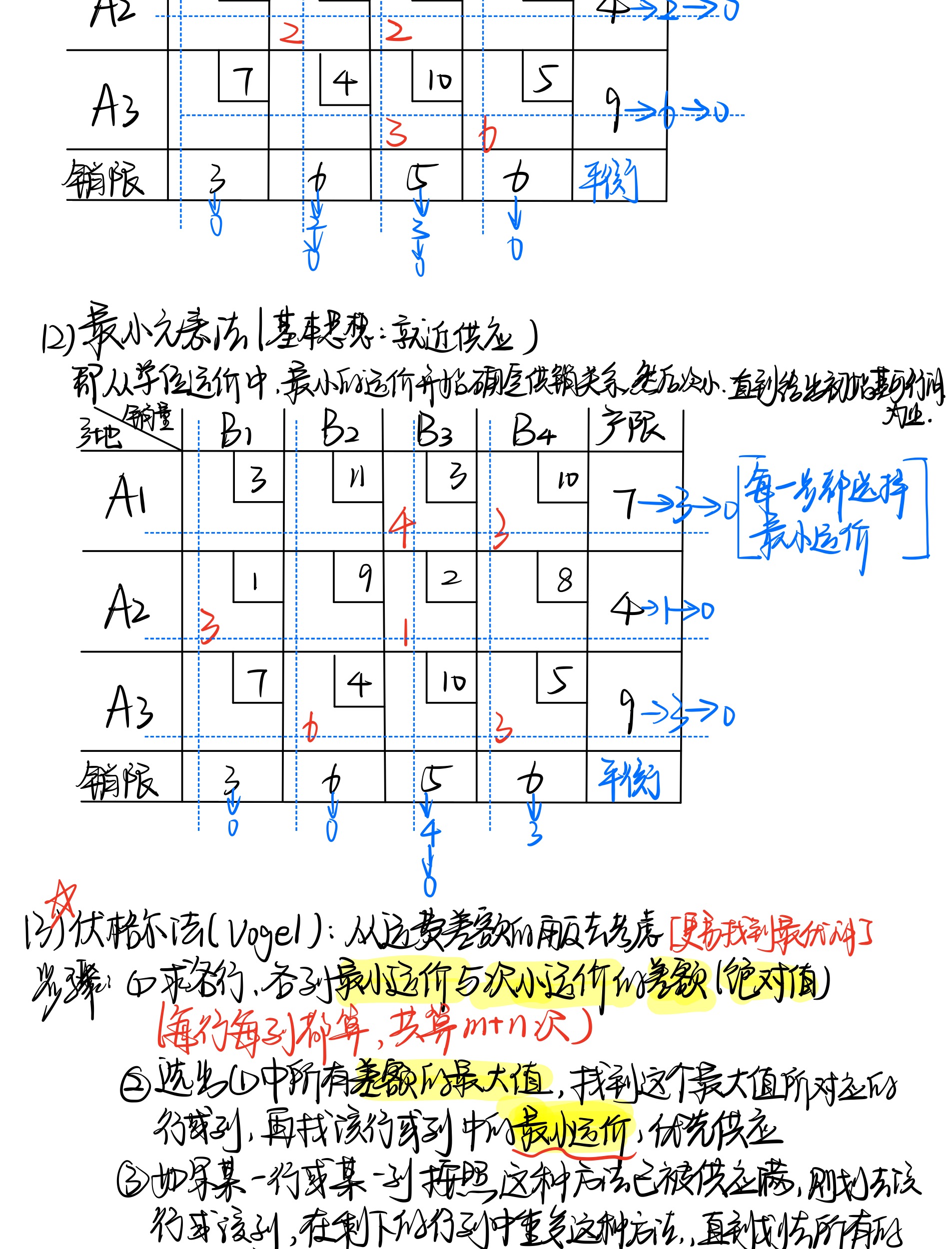 运筹学——表上作业法