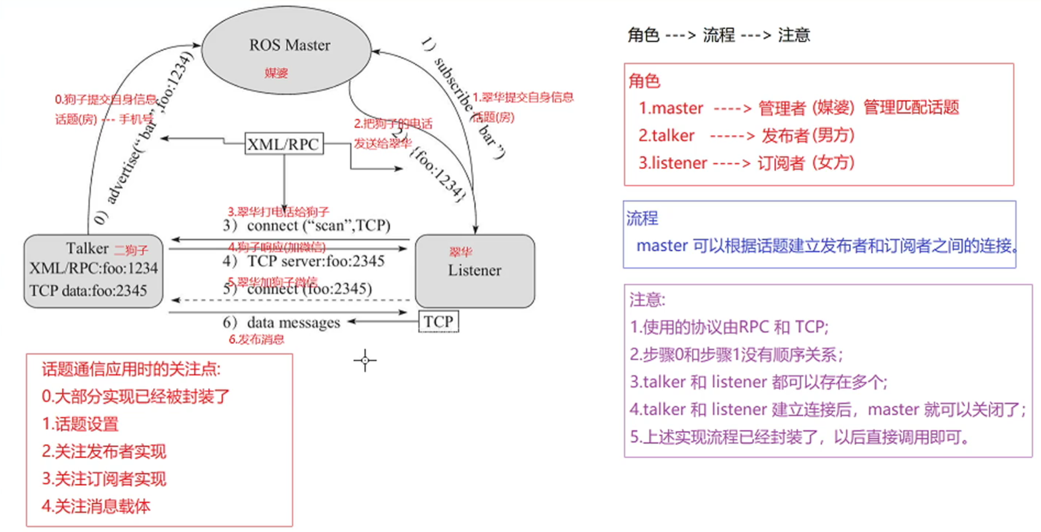 1/9ros通信机制之话题通信