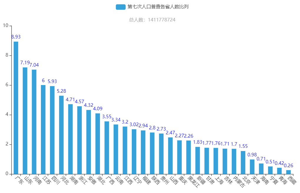 第七次人口普查数据图图片