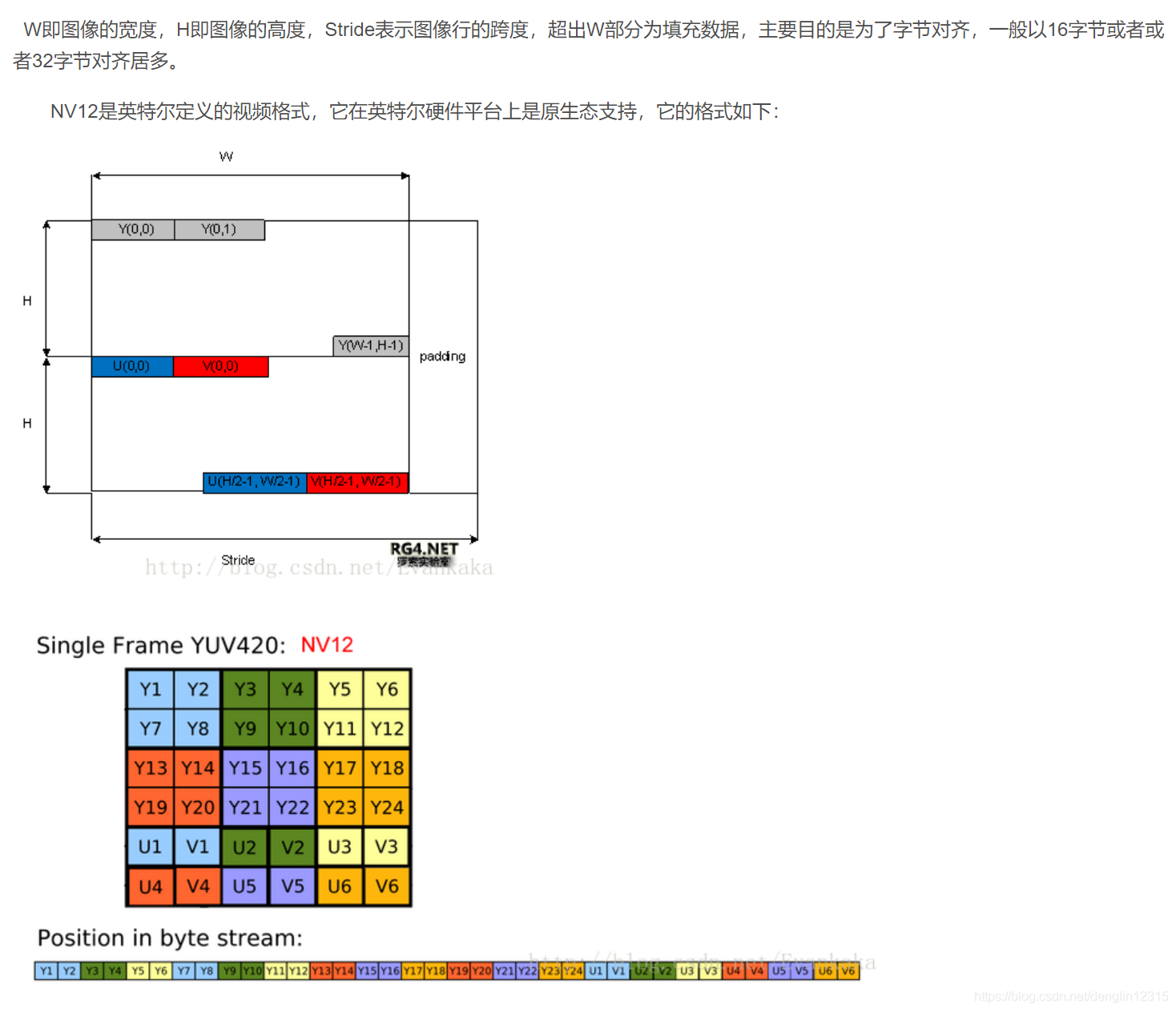 Nv12 Layout CUDA YV12/NV12 转换成 RGB24_nv12转rgb公式-CSDN博客