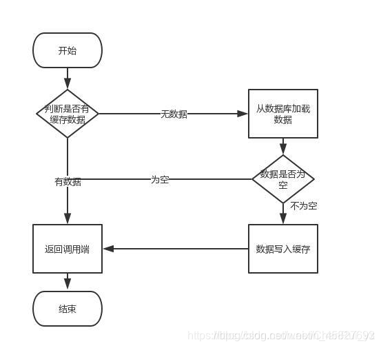 面试官：项目中你是如何保证Redis缓存和数据库的数据一致性的？