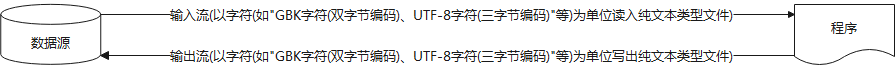 字符流示意图