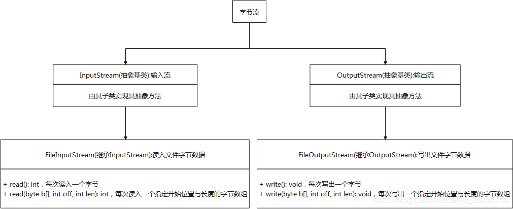 字节流读入写出结构图