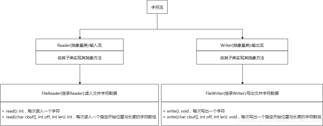 字符流读入写出结构图