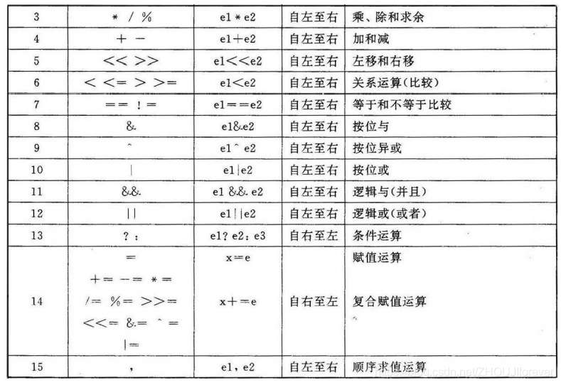 运算符的优先级