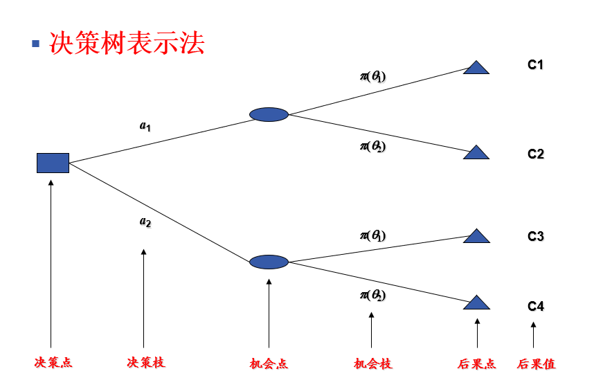 贝叶斯决策建模