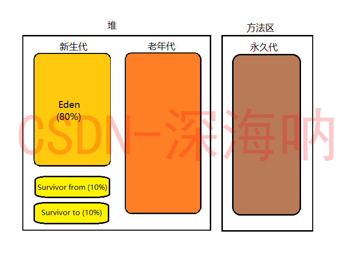 Java 垃圾回收算法[通俗易懂]