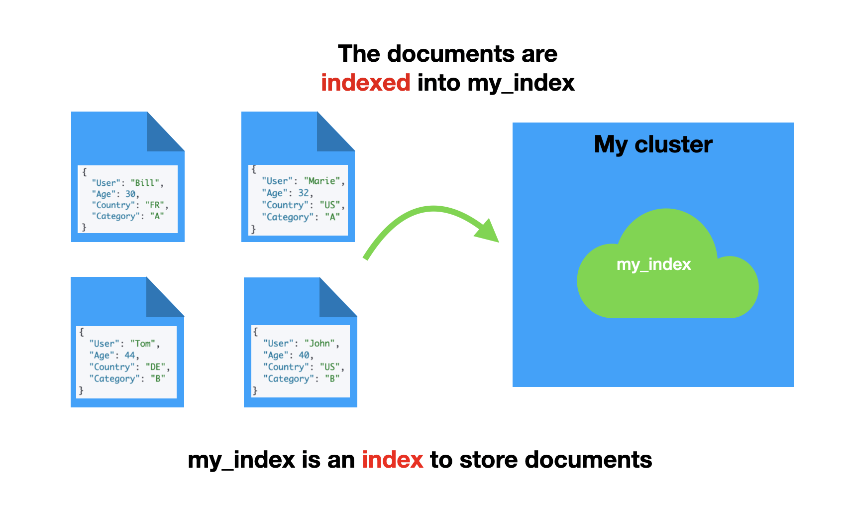 Elasticsearch 简介[通俗易懂]