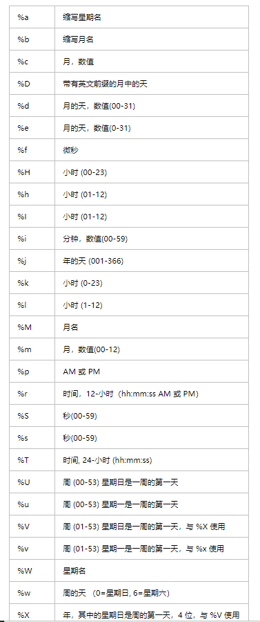 SQL中将年月日， DATE_FORMAT()格式转换指定格式_sql dateformat-CSDN博客