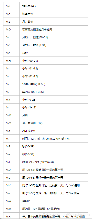 SQL中将年月日, DATE_FORMAT()格式转换指定格式_sql dateformat-CSDN博客