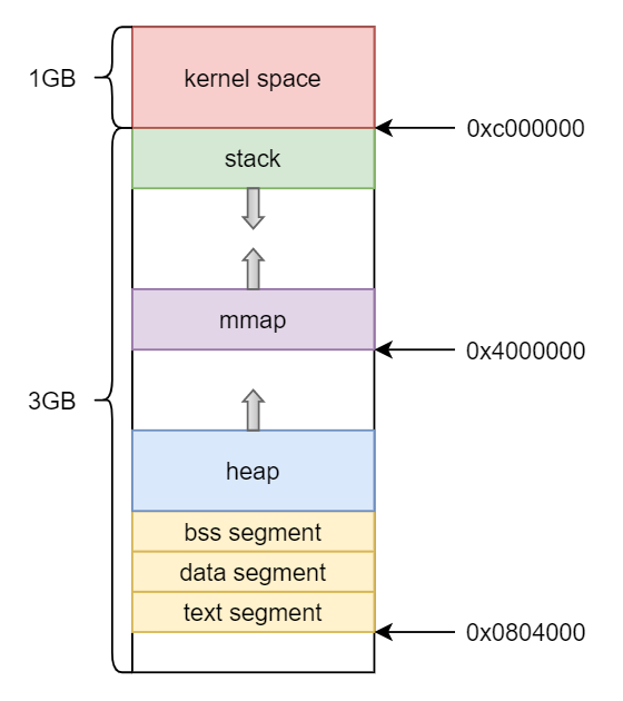 Linux进程内存布局概述_mmap 32位-CSDN博客