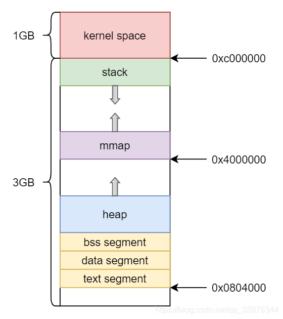 Linux进程内存布局概述_mmap 32位-CSDN博客