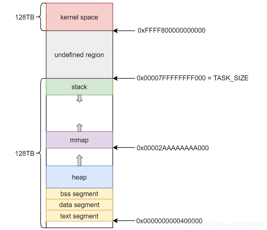 Linux进程内存布局概述_mmap 32位-CSDN博客