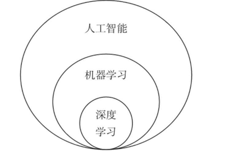 人工智能,机器学习,深度学习的关系