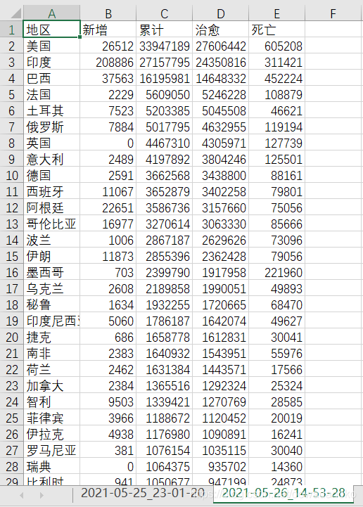 网络安全 基于scrapy框架与selenium、openpyxl库爬取国外各国家疫情统计汇总信息