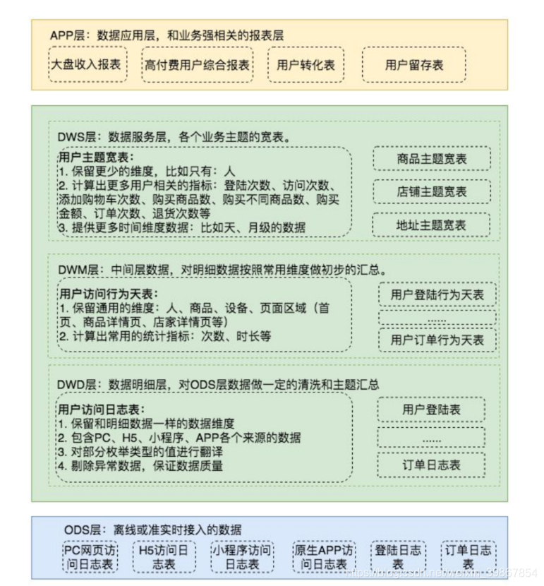 分析日志维度建模