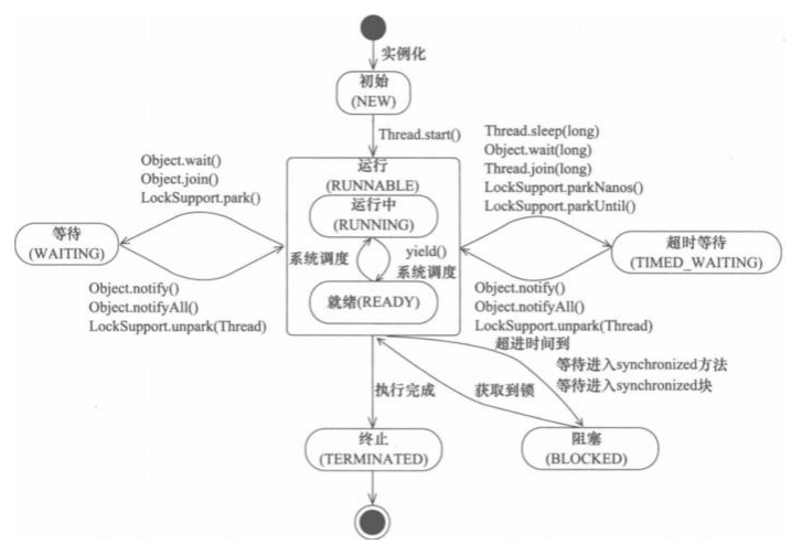 进程的五种状态和线程的六种状态