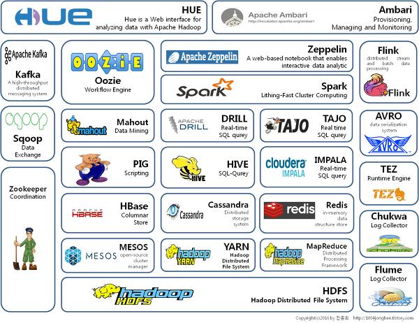 HADOOP生态圈知识概述