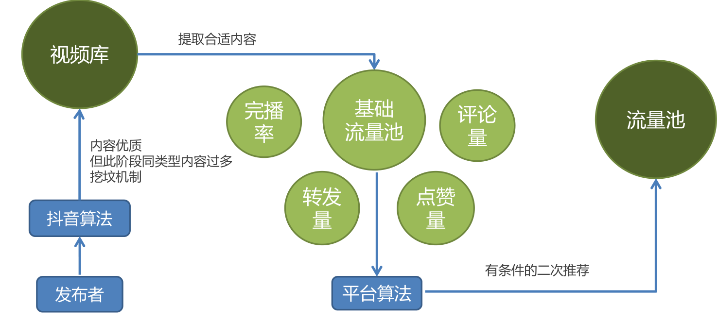 抖音账号主页设置推荐机制